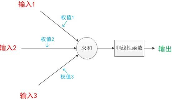 神经元输入和输出结构图