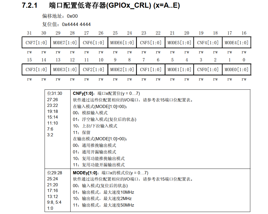 GPIO寄存器部分的CRL寄存器表示图